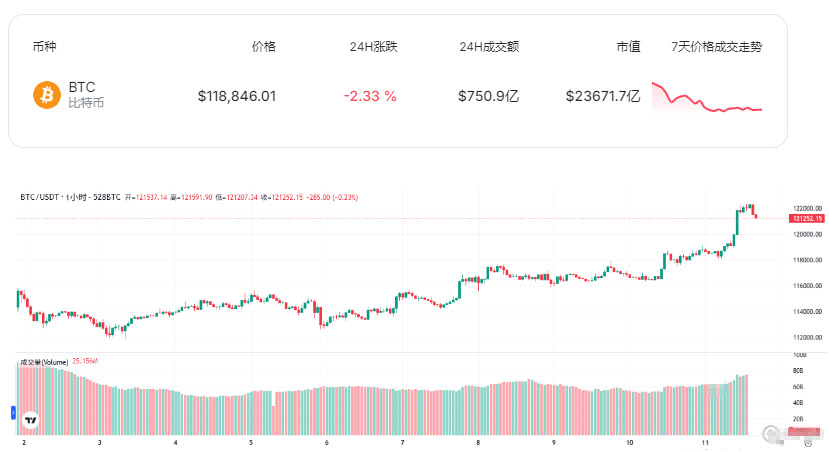比特幣一路暴漲直沖12.2萬美元！市值2.45萬億超越亞馬遜，躋身全球第六強