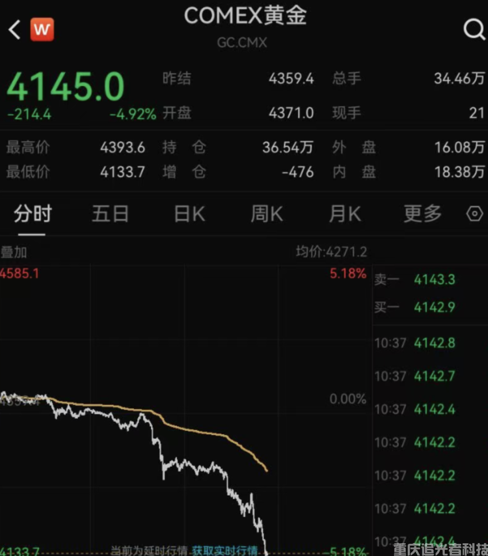 深夜突發！一度大跌6.3%，現貨黃金盤中創12年來最大單日跌幅(2)