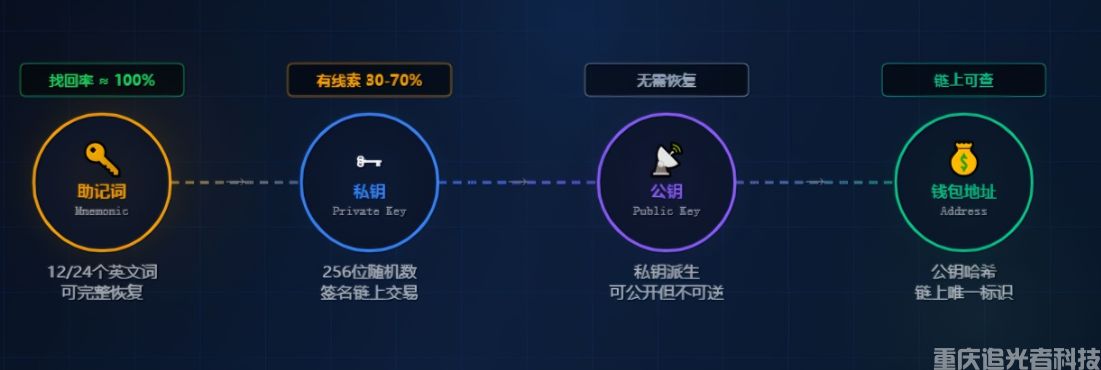 私鑰丟了、助記詞沒了,DOGE / XRP / BTC 還能找回來嗎?加密錢包找回全攻略(2) 私鑰丟了、助記詞沒了,DOGE / XRP / BTC 還能找回來嗎?加密錢包找回全攻略(2)